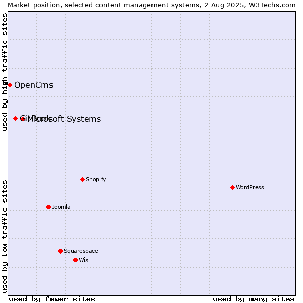 Market position of Microsoft Systems vs. GitBook vs. OpenCms