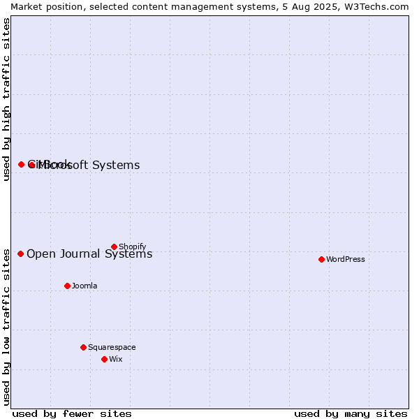 Market position of Microsoft Systems vs. GitBook vs. Open Journal Systems