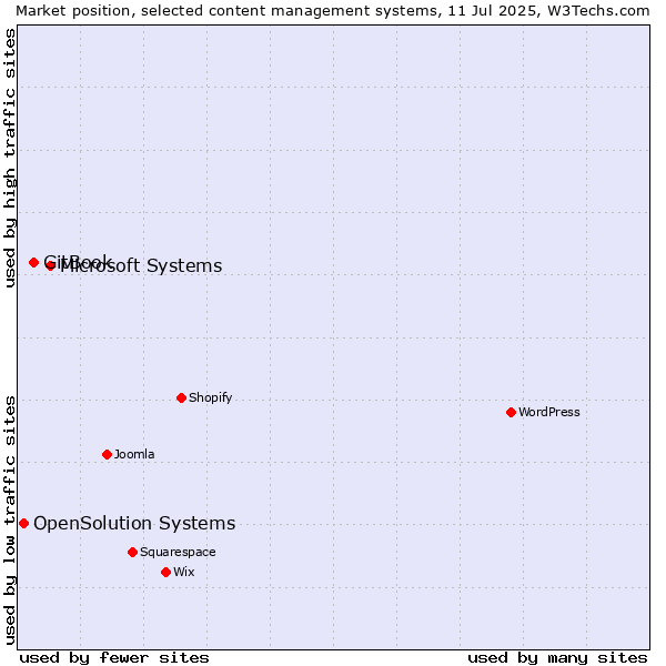 Market position of Microsoft Systems vs. GitBook vs. OpenSolution Systems