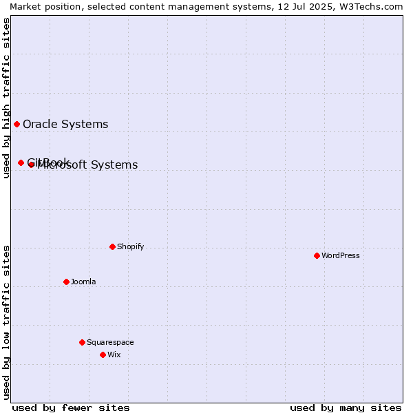 Market position of Microsoft Systems vs. GitBook vs. Oracle Systems