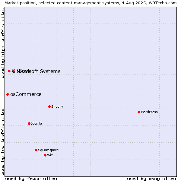 Market position of Microsoft Systems vs. GitBook vs. osCommerce