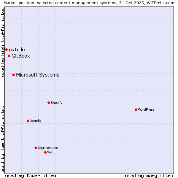 Market position of Microsoft Systems vs. GitBook vs. osTicket