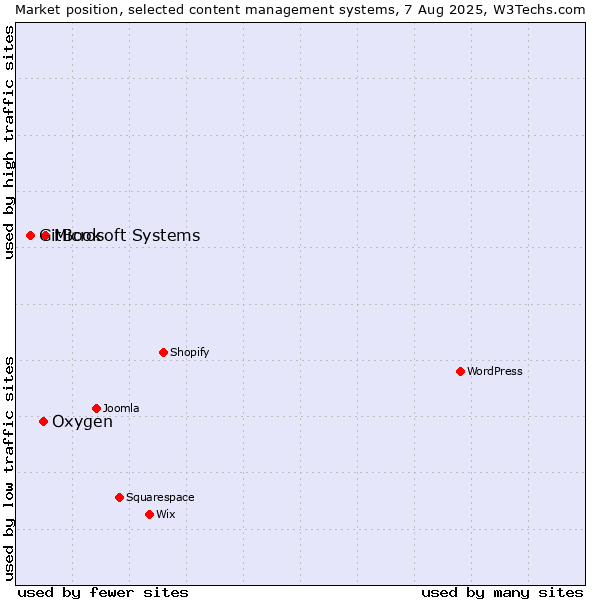 Market position of Microsoft Systems vs. Oxygen vs. GitBook