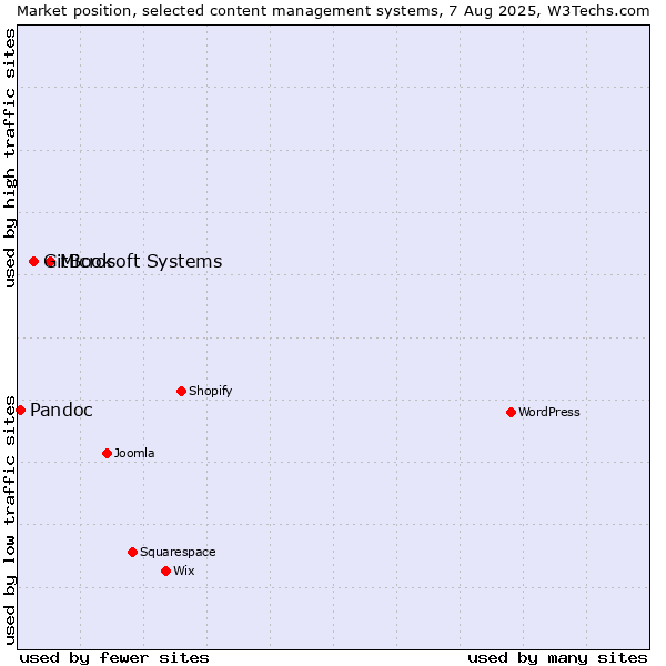 Market position of Microsoft Systems vs. GitBook vs. Pandoc