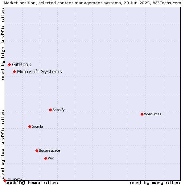 Market position of Microsoft Systems vs. GitBook vs. PHPFox