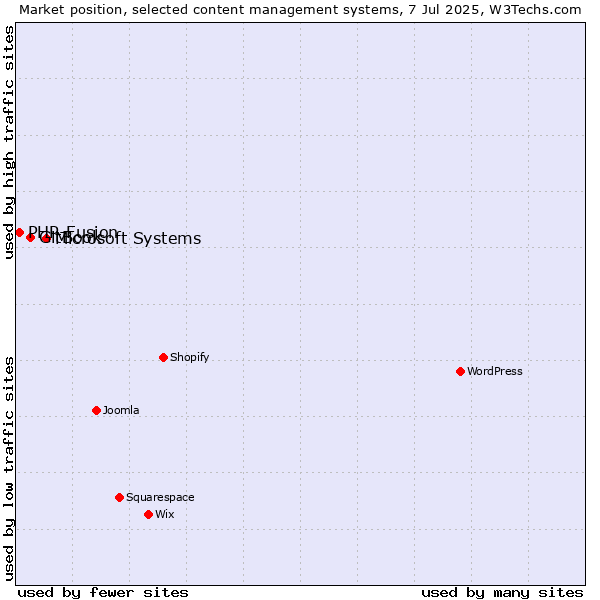 Market position of Microsoft Systems vs. GitBook vs. PHP-Fusion