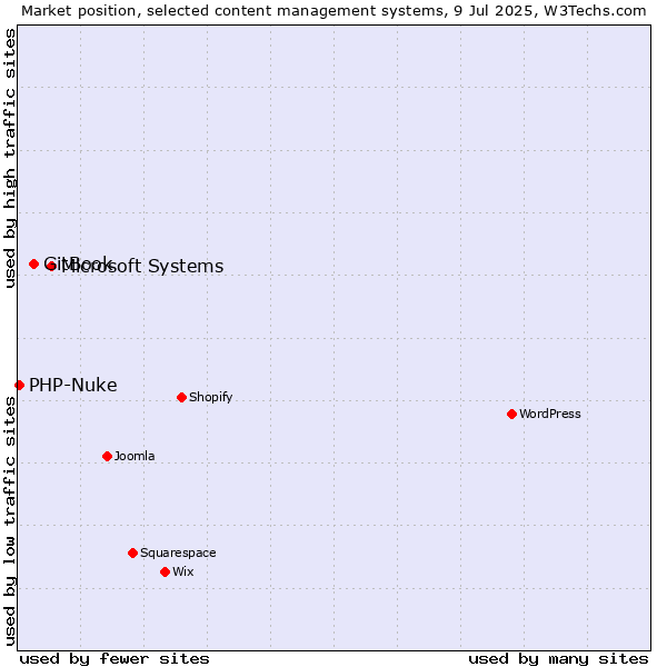 Market position of Microsoft Systems vs. GitBook vs. PHP-Nuke