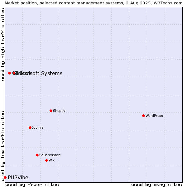 Market position of Microsoft Systems vs. GitBook vs. PHPVibe