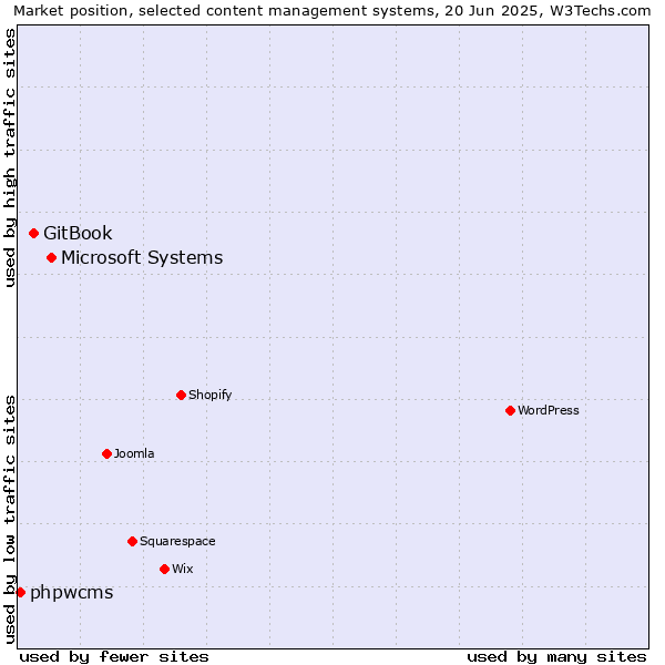 Market position of Microsoft Systems vs. GitBook vs. phpwcms