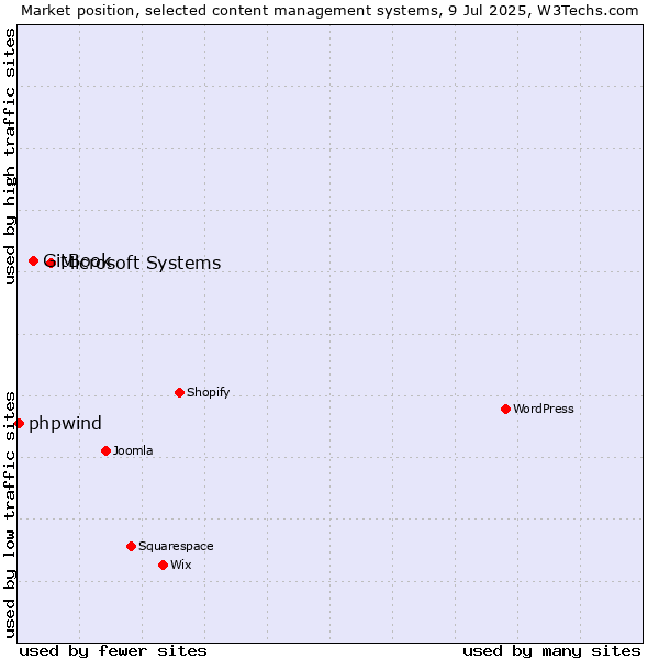 Market position of Microsoft Systems vs. GitBook vs. phpwind
