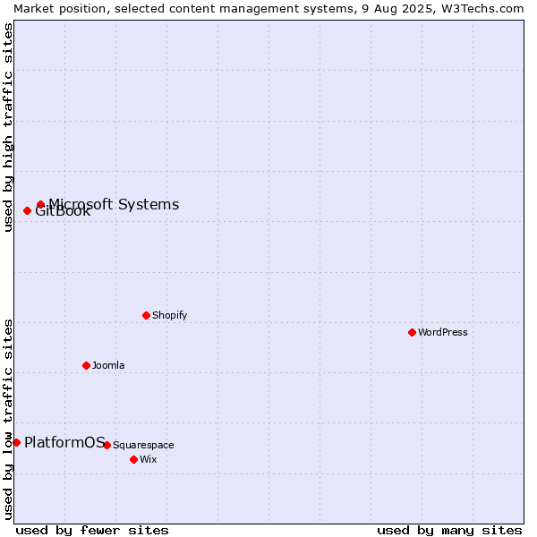 Market position of Microsoft Systems vs. GitBook vs. PlatformOS