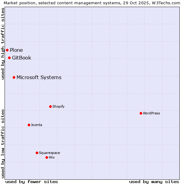 Market position of Microsoft Systems vs. GitBook vs. Plone