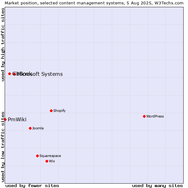 Market position of Microsoft Systems vs. GitBook vs. PmWiki