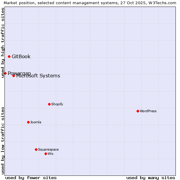 Market position of Microsoft Systems vs. GitBook vs. Powergap