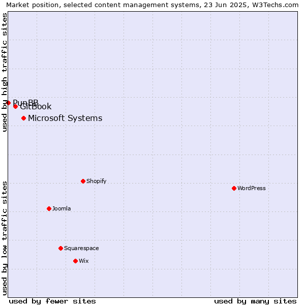 Market position of Microsoft Systems vs. GitBook vs. PunBB