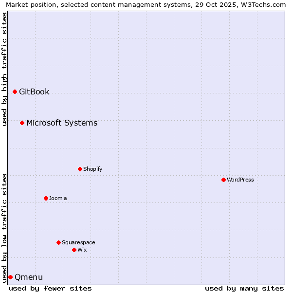 Market position of Microsoft Systems vs. GitBook vs. Qmenu