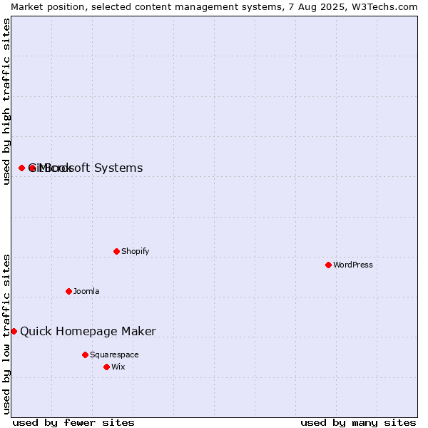 Market position of Microsoft Systems vs. GitBook vs. Quick Homepage Maker
