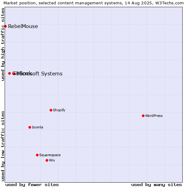 Market position of Microsoft Systems vs. GitBook vs. RebelMouse