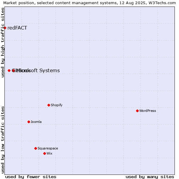 Market position of Microsoft Systems vs. GitBook vs. redFACT