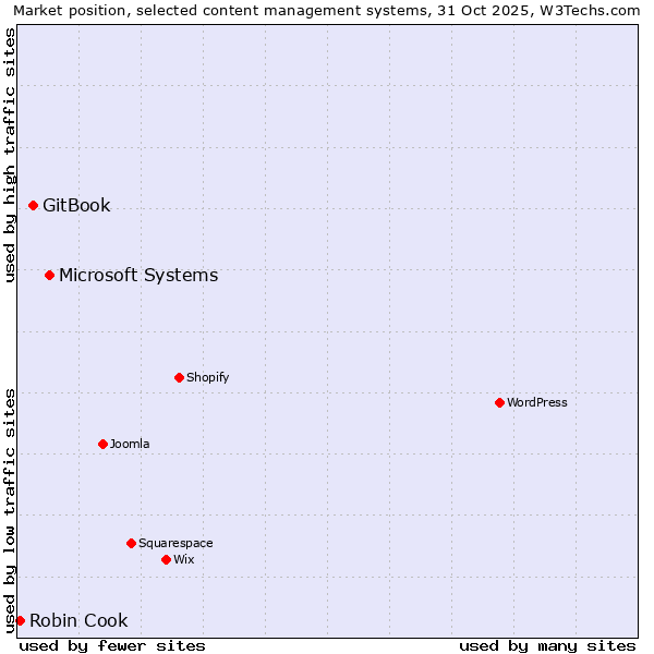 Market position of Microsoft Systems vs. GitBook vs. Robin Cook