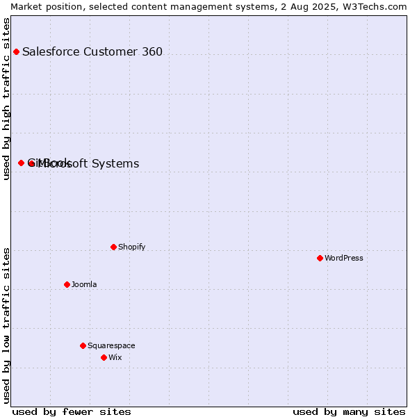 Market position of Microsoft Systems vs. GitBook vs. Salesforce Customer 360