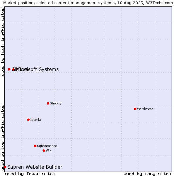 Market position of Microsoft Systems vs. GitBook vs. Sapren Website Builder