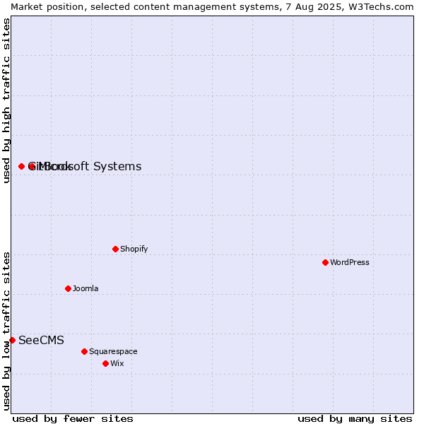 Market position of Microsoft Systems vs. GitBook vs. SeeCMS
