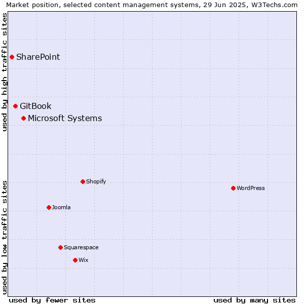 Market position of Microsoft Systems vs. GitBook vs. SharePoint