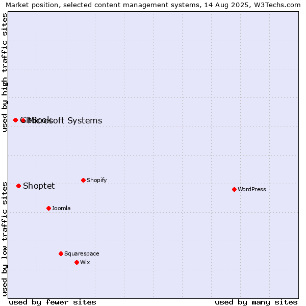 Market position of Microsoft Systems vs. Shoptet vs. GitBook