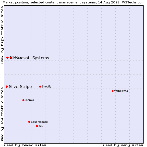 Market position of Microsoft Systems vs. GitBook vs. SilverStripe
