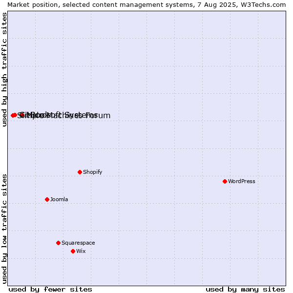 Market position of Microsoft Systems vs. GitBook vs. Simple Machines Forum