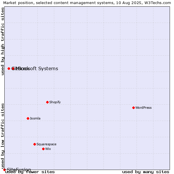 Market position of Microsoft Systems vs. GitBook vs. SiteFusion