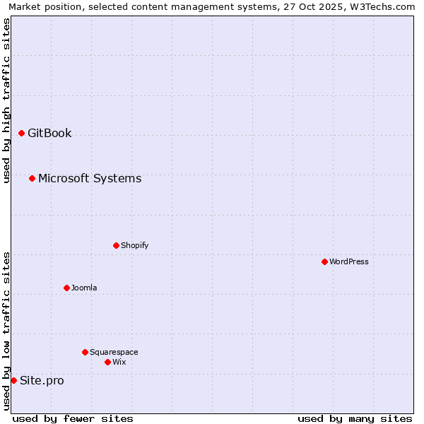 Market position of Microsoft Systems vs. GitBook vs. Site.pro