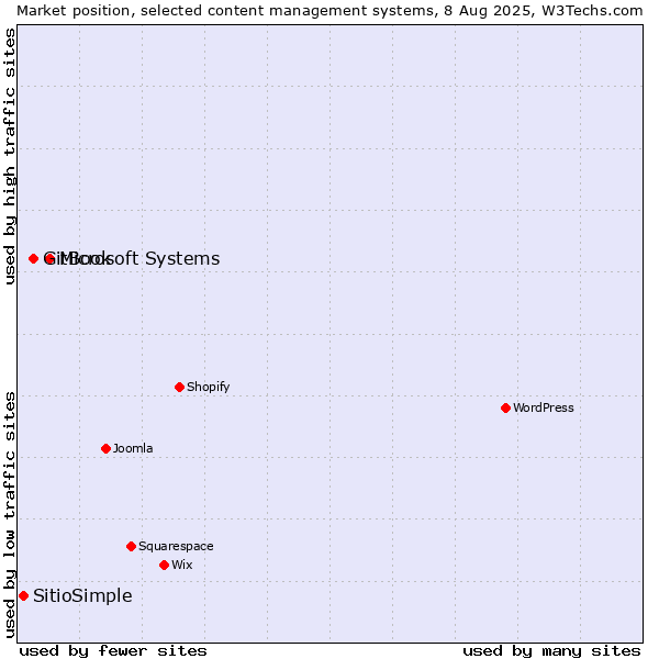 Market position of Microsoft Systems vs. GitBook vs. SitioSimple
