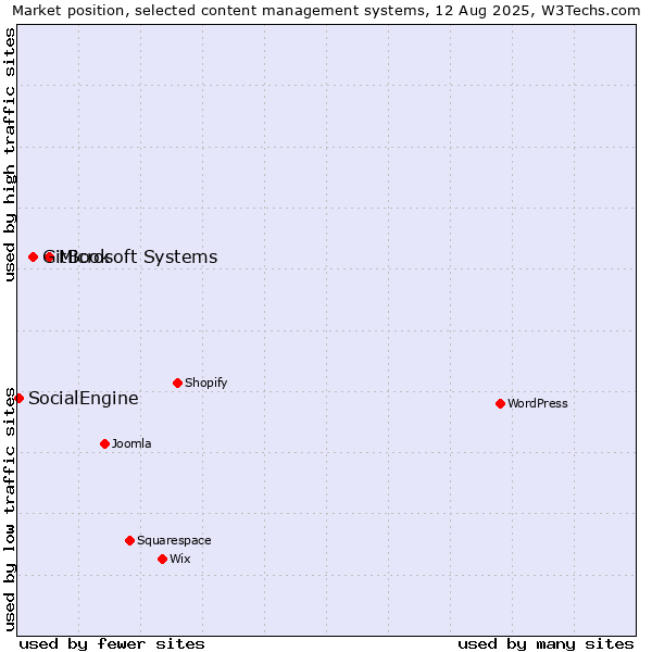Market position of Microsoft Systems vs. GitBook vs. SocialEngine