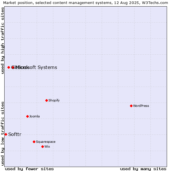 Market position of Microsoft Systems vs. GitBook vs. Softtr