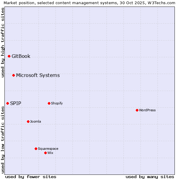 Market position of Microsoft Systems vs. GitBook vs. SPIP