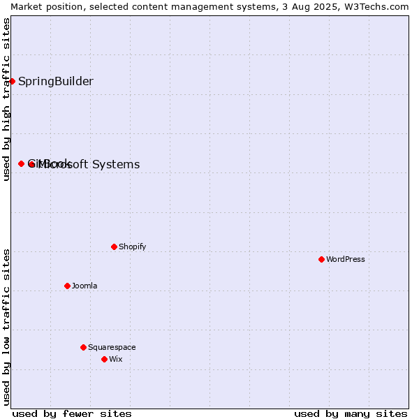 Market position of Microsoft Systems vs. GitBook vs. SpringBuilder