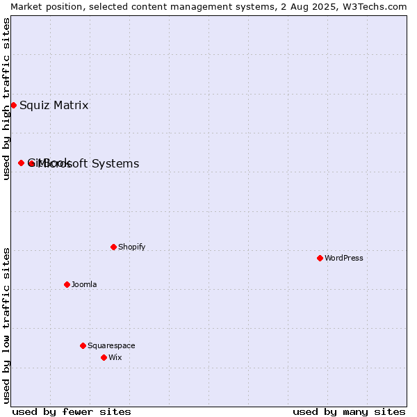 Market position of Microsoft Systems vs. GitBook vs. Squiz Matrix