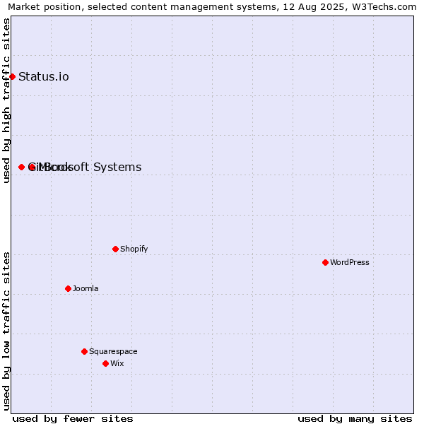 Market position of Microsoft Systems vs. GitBook vs. Status.io