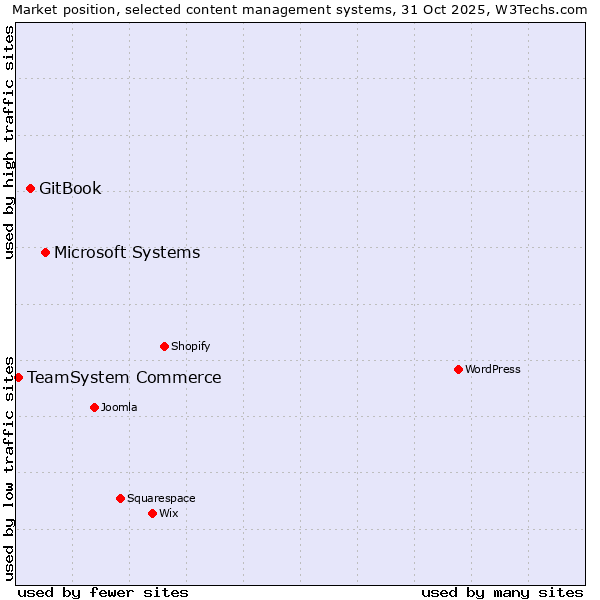 Market position of Microsoft Systems vs. GitBook vs. TeamSystem Commerce