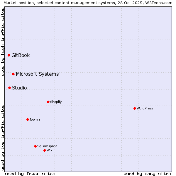 Market position of Microsoft Systems vs. Studio vs. GitBook