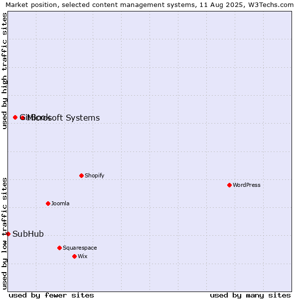 Market position of Microsoft Systems vs. GitBook vs. SubHub