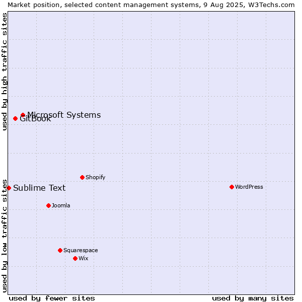 Market position of Microsoft Systems vs. GitBook vs. Sublime Text