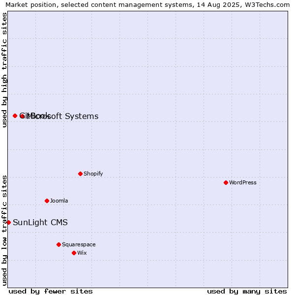 Market position of Microsoft Systems vs. GitBook vs. SunLight CMS