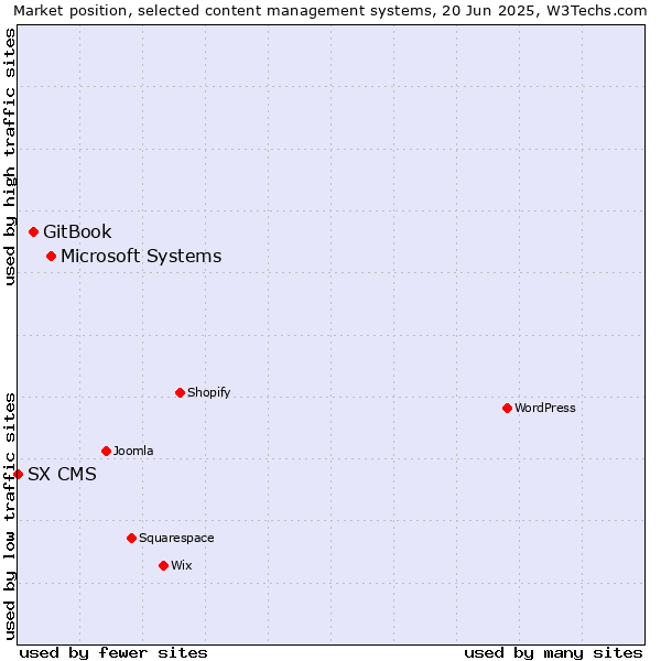 Market position of Microsoft Systems vs. GitBook vs. SX CMS