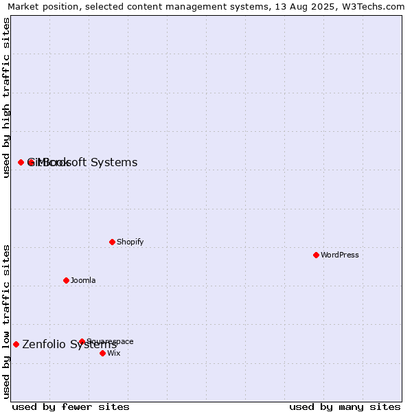 Market position of Microsoft Systems vs. GitBook vs. Zenfolio Systems