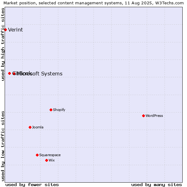 Market position of Microsoft Systems vs. GitBook vs. Verint