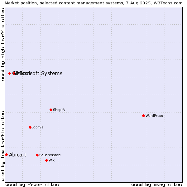 Market position of Microsoft Systems vs. GitBook vs. Abicart