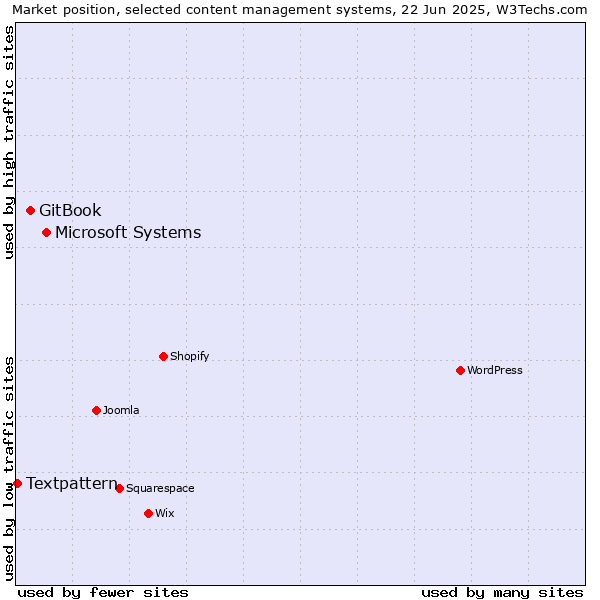 Market position of Microsoft Systems vs. GitBook vs. Textpattern
